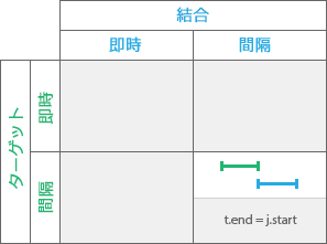 時系列リレーションシップ タイプ: Meets
