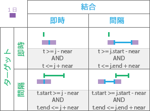 時系列リレーションシップ タイプ: Near