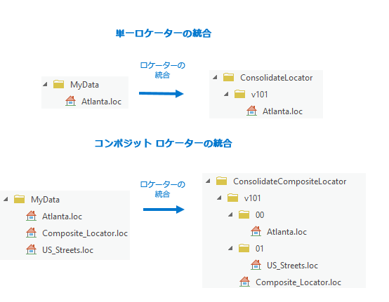 Locator consolidated folder