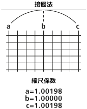 ラスターの投影変換 - 縮尺係数