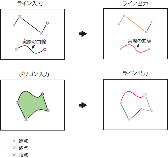 フィーチャの頂点でラインを分割ツールの図