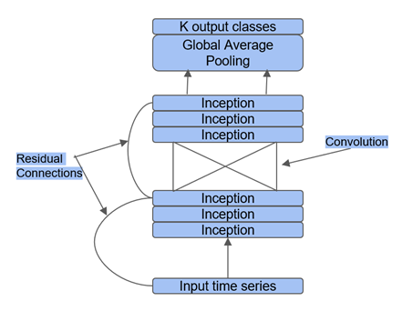 InceptionTime アーキテクチャー