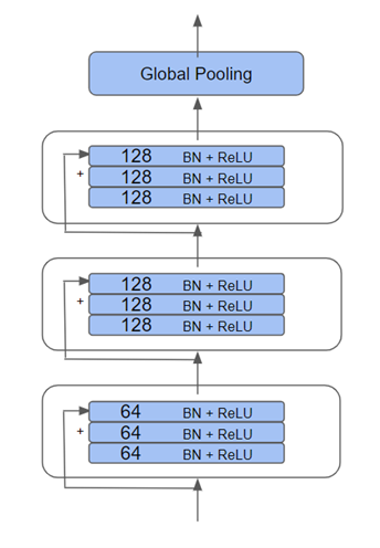 ResNet アーキテクチャー