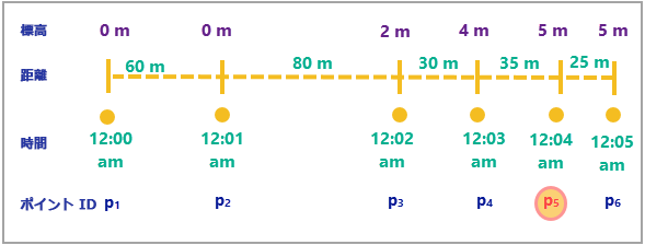 時間を表すラインで、ラインに沿って 6 つのポイントがあり、それぞれに時間と距離がラベル付けされている