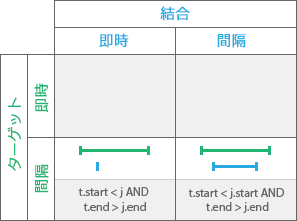 時系列リレーションシップ タイプ: 含む