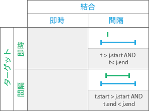 時系列リレーションシップ タイプ: 期間内にある