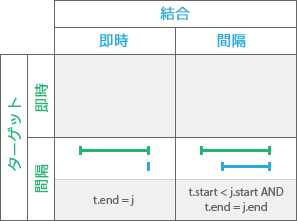 時系列リレーションシップ タイプ: 終了される