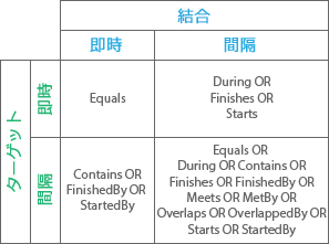 時系列リレーションシップ タイプ: 交差する