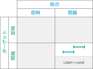 時系列リレーションシップ タイプ: 接続される
