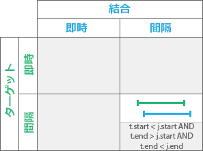 時系列リレーションシップ タイプ: オーバーラップする