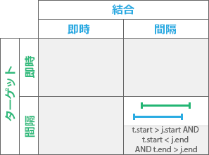 時系列リレーションシップ タイプ: オーバーラップされる