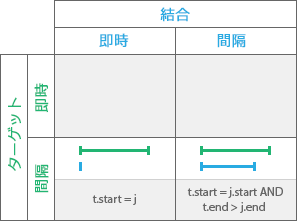 時系列リレーションシップ タイプ: 開始される