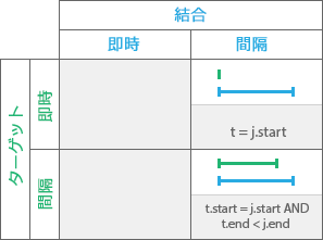 時系列リレーションシップ タイプ: 開始する