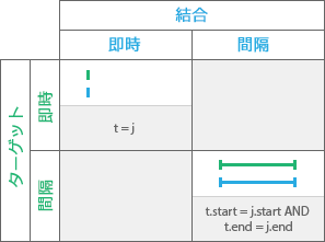 時系列リレーションシップ タイプ: 等しい