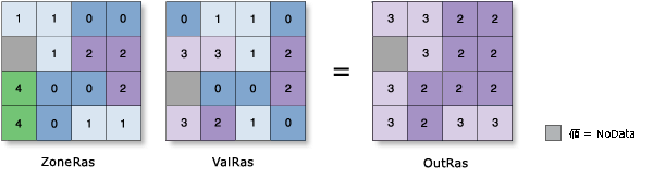 ゾーン統計のパーセンタイルの図