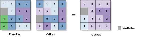 ゾーン統計の種類の図