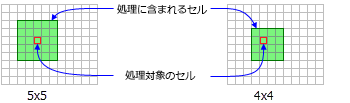 2 つの四角形の近傍を使用する処理セル