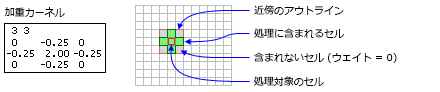 重み付けのあるカーネルと関連する近傍の例