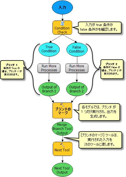 分岐のマージの図