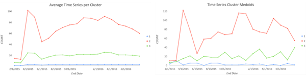 時系列クラスタリング (Time Series Clustering) 出力チャート
