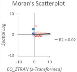 時空間キューブを 3D で視覚化ツールでのクラスター/外れ値分析の結果表示テーマの Moran 散布図チャート