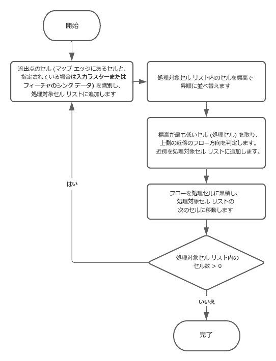 連続フローの作成のアルゴリズム