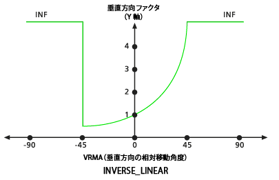 デフォルトの INVERSE_LINEAR 鉛直方向ファクター グラフ