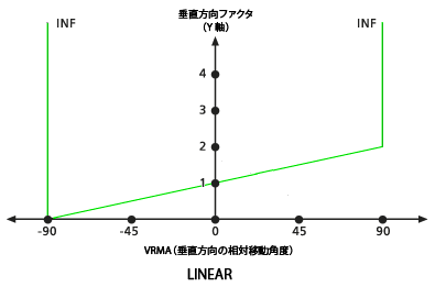 デフォルトの LINEAR 鉛直方向ファクター グラフ