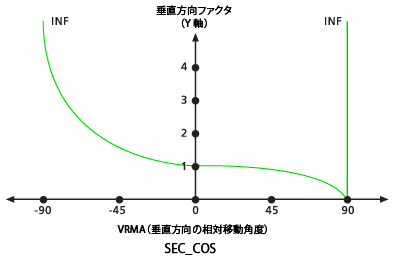 デフォルトの SEC_COS 鉛直方向ファクター グラフ
