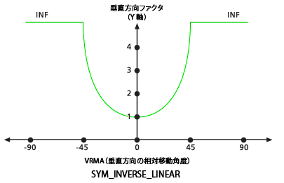 デフォルトの SYM_INVERSE_LINEAR 鉛直方向ファクター グラフ