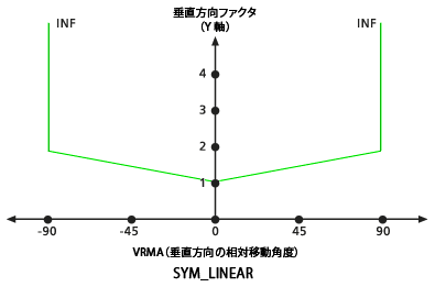 デフォルトの SYM_LINEAR 鉛直方向ファクター グラフ