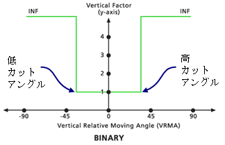 鉛直方向ファクターの LCUTANGLE 修飾子と HCUTANGLE 修飾子の例