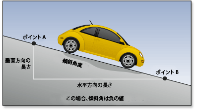 下り坂では消費エネルギーが少なくなります