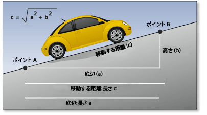 上り坂では消費エネルギーが増えます