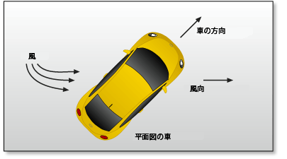 風向 (横風) は角度に応じて消費エネルギーに影響を与えます