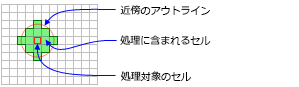 円形の近傍を使用する処理セル