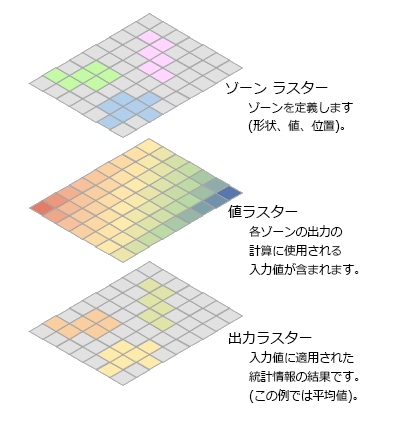 ゾーン統計の入力と出力の例