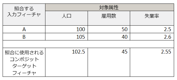 対象属性の平均