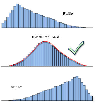 正規分布と歪んだ分布