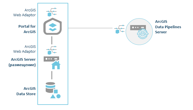 ArcGIS Enterprise с Data Pipelines Server