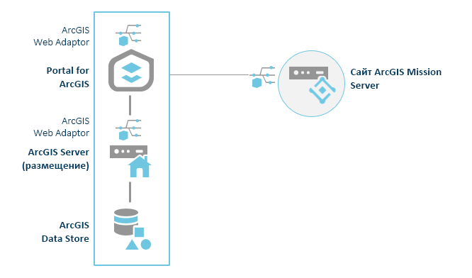 ArcGIS Enterprise с Mission Server — сайт с одним компьютером