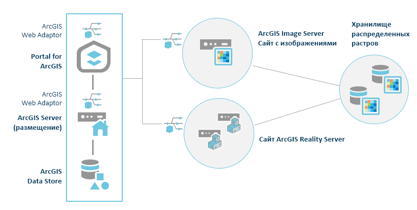 ArcGIS Enterprise с Reality Server