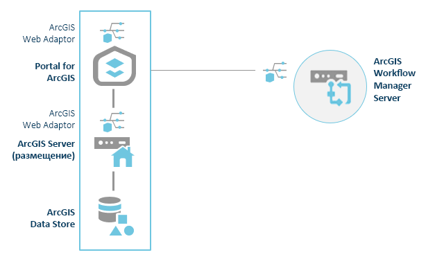 ArcGIS Enterprise с Workflow Manager Server – сайт с одним компьютером