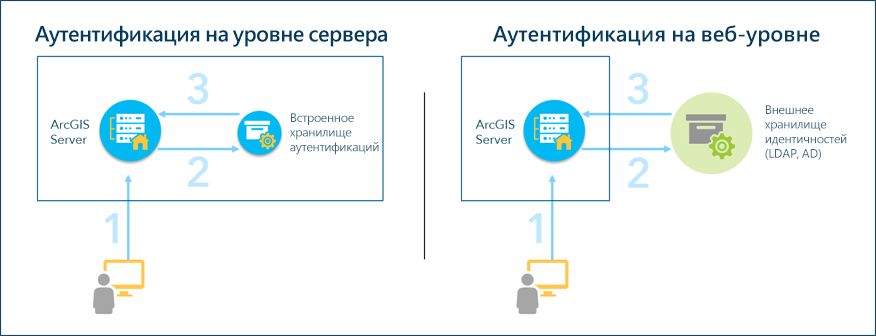 Модели авторизации автономного развертывания ArcGIS Server