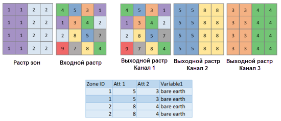 Растр зон, входной растр, выходной канал 1, выходной канал 2, выходной канал 3 и таблица атрибутов зон