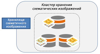Данные распределены по трем компьютерам кластера хранилища графов.