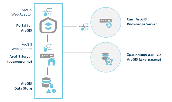ArcGIS Enterprise с сайтом ArcGIS Knowledge Server на базе одного компьютера и хранилище графов