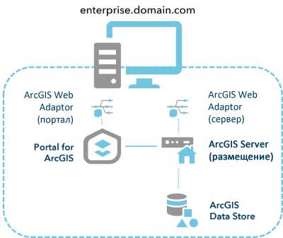 Базовое развертывание ArcGIS Enterprise на одном компьютере