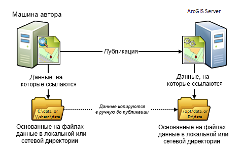 Компьютер издателя и ArcGIS Server используют свои собственные папки с данными