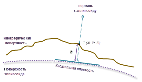 Эллипсоидная высота